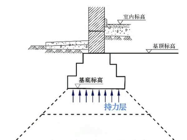 地基勘察